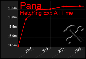 Total Graph of Pana