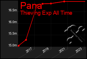 Total Graph of Pana