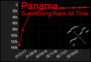 Total Graph of Panama