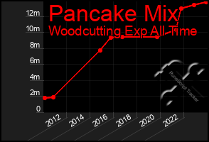 Total Graph of Pancake Mix