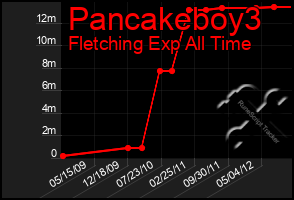 Total Graph of Pancakeboy3