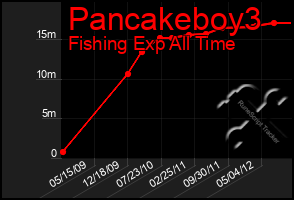 Total Graph of Pancakeboy3