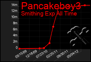 Total Graph of Pancakeboy3