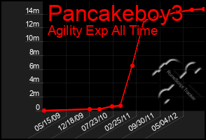 Total Graph of Pancakeboy3