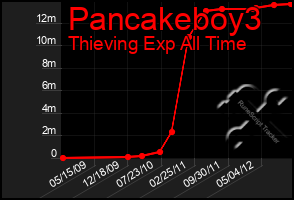 Total Graph of Pancakeboy3