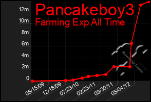 Total Graph of Pancakeboy3