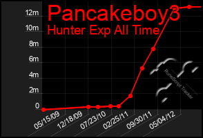 Total Graph of Pancakeboy3