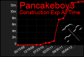 Total Graph of Pancakeboy3