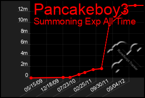 Total Graph of Pancakeboy3