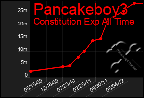 Total Graph of Pancakeboy3