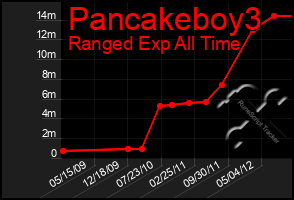 Total Graph of Pancakeboy3