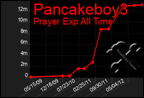 Total Graph of Pancakeboy3