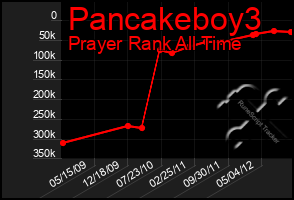 Total Graph of Pancakeboy3