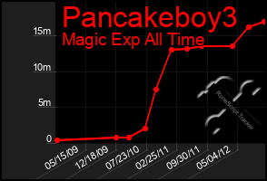 Total Graph of Pancakeboy3