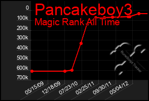 Total Graph of Pancakeboy3