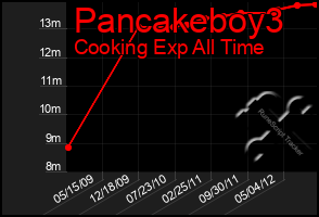 Total Graph of Pancakeboy3