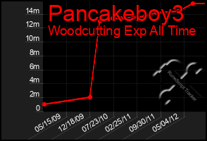 Total Graph of Pancakeboy3