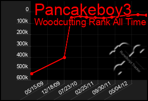 Total Graph of Pancakeboy3