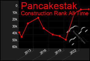 Total Graph of Pancakestak