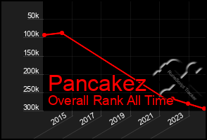 Total Graph of Pancakez