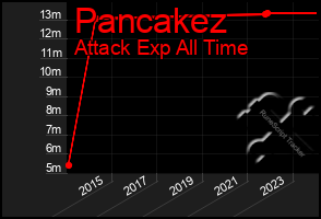 Total Graph of Pancakez