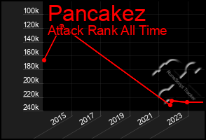 Total Graph of Pancakez