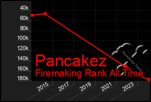 Total Graph of Pancakez