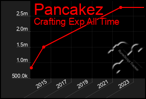 Total Graph of Pancakez