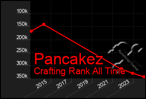 Total Graph of Pancakez