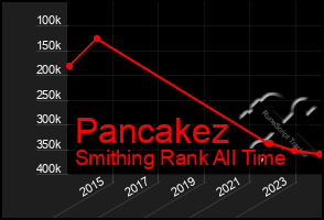 Total Graph of Pancakez