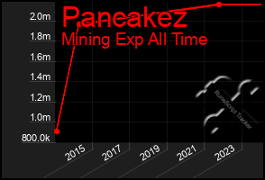 Total Graph of Pancakez