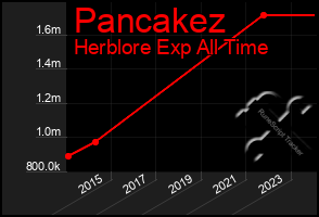 Total Graph of Pancakez