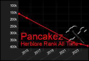 Total Graph of Pancakez