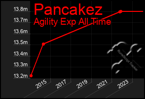 Total Graph of Pancakez