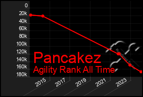 Total Graph of Pancakez