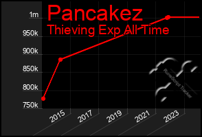 Total Graph of Pancakez