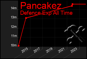 Total Graph of Pancakez
