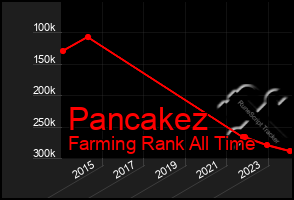 Total Graph of Pancakez