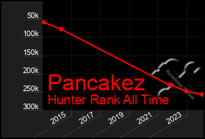 Total Graph of Pancakez