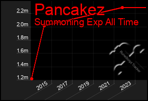 Total Graph of Pancakez