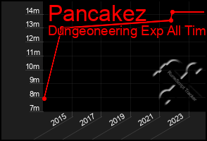 Total Graph of Pancakez