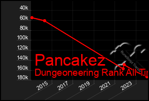 Total Graph of Pancakez