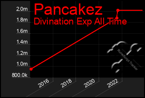 Total Graph of Pancakez