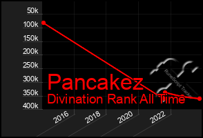 Total Graph of Pancakez