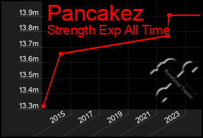 Total Graph of Pancakez