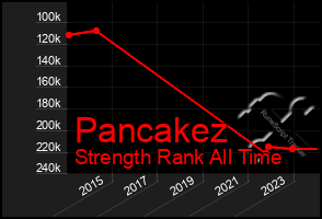 Total Graph of Pancakez