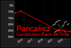 Total Graph of Pancakez