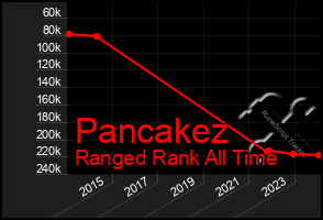 Total Graph of Pancakez