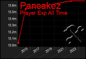 Total Graph of Pancakez