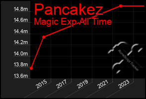 Total Graph of Pancakez